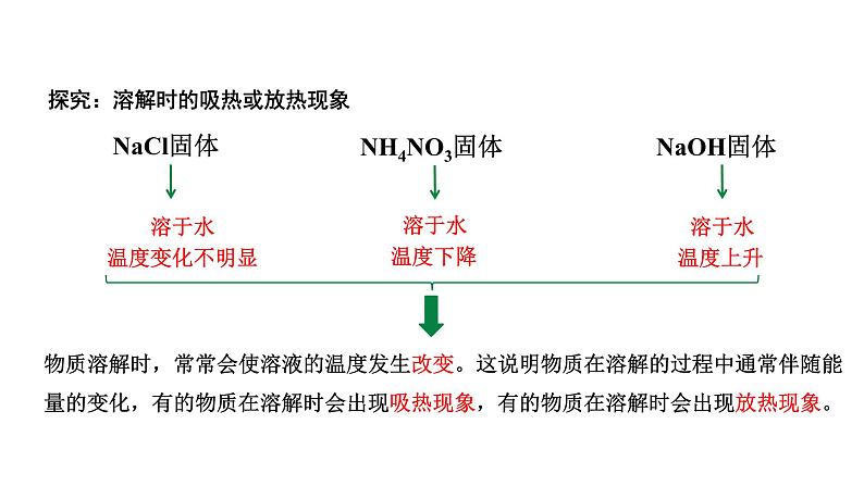 2024成都中考化学复习“四清”回归教材 第九单元溶液 课件第6页