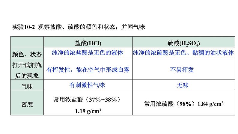 2024成都中考化学复习“四清”回归教材 第十单元酸和碱 课件第3页