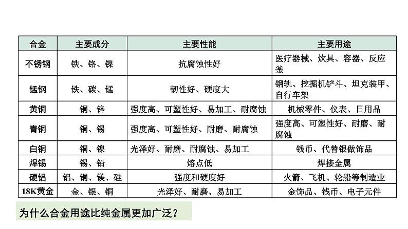 2024成都中考化学复习“四清”回归教材08第八单元金属和金属材料 课件第6页