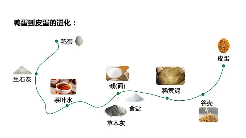 2024成都中考化学复习-皮蛋的由来 课件第4页