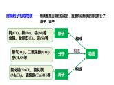 2024成都中考化学试题研究大单元复习-从微观粒子的角度认识物质的构成和组成及变化 课件