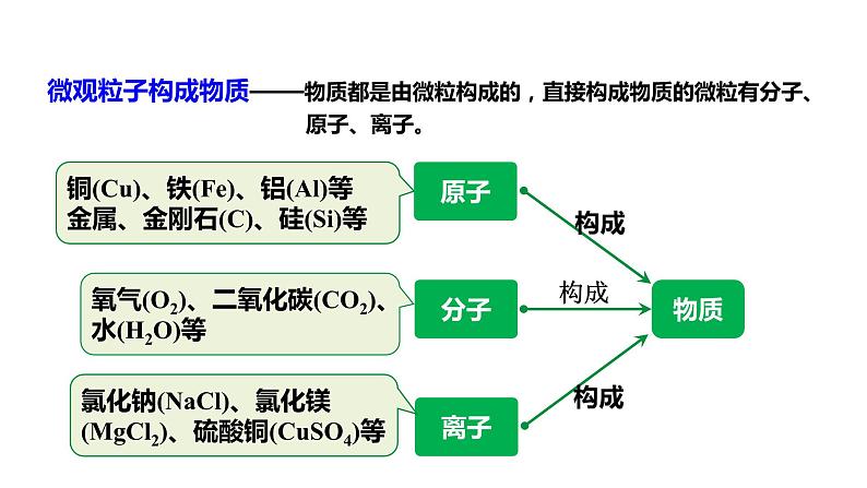 2024成都中考化学试题研究大单元复习-从微观粒子的角度认识物质的构成和组成及变化 课件第4页