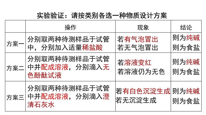 2024成都中考化学试题研究大单元复习-化学让美食更酷炫——基于实验探究的酸碱盐 课件第4页