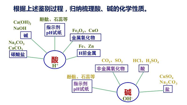 2024成都中考化学试题研究大单元复习-化学让美食更酷炫——基于实验探究的酸碱盐 课件第7页