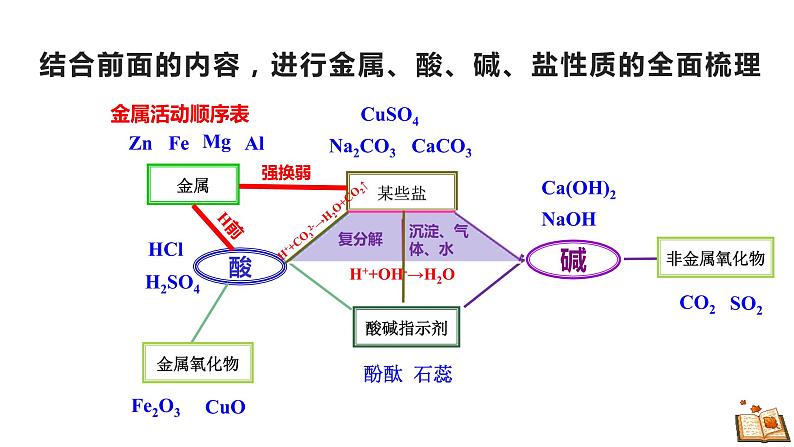 2024成都中考化学试题研究大单元复习-化学让美食更酷炫——基于实验探究的酸碱盐 课件第8页