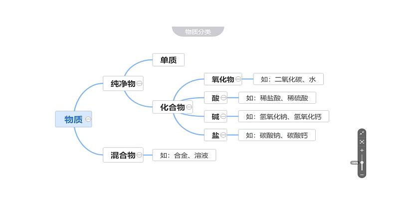 2024成都中考化学试题研究大单元复习-鉴“盐”达人PK赛 课件第4页