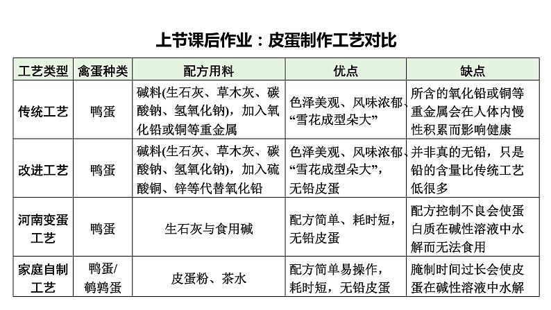 2024成都中考化学试题研究大单元复习-皮蛋 第2课时 皮蛋料泥成分的探究来 课件第2页