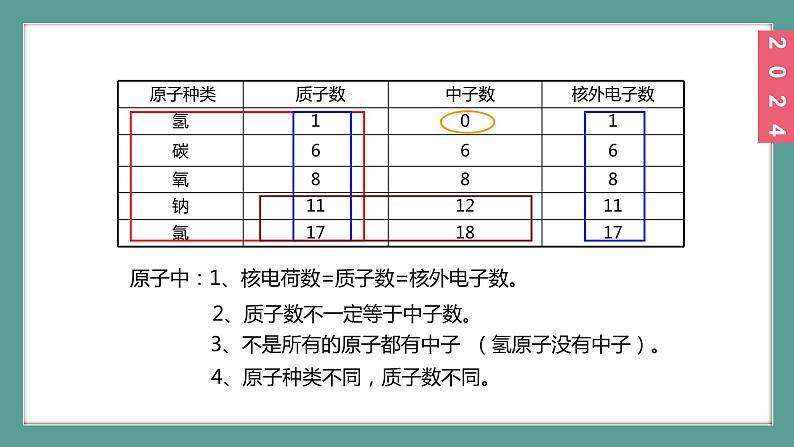 (2024)人教版化学九年级上册（3-2）原子结构PPT课件1第8页