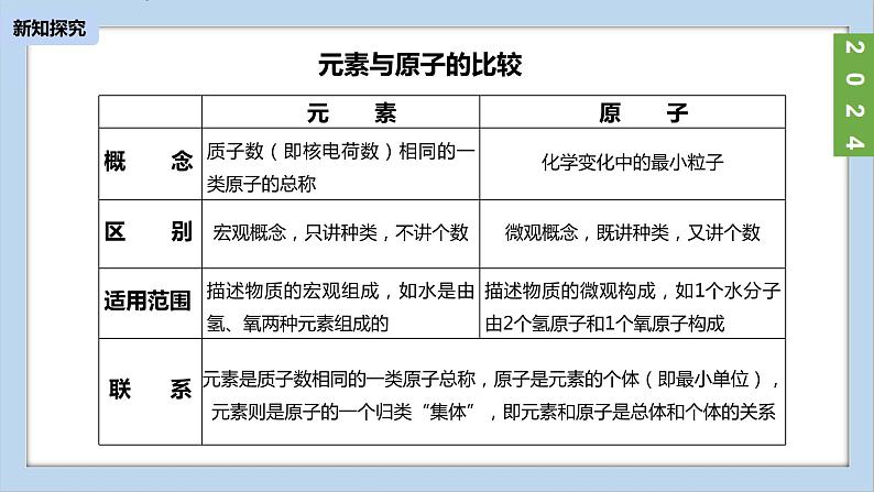 (2024)人教版化学九年级上册（3-3）元素PPT课件108