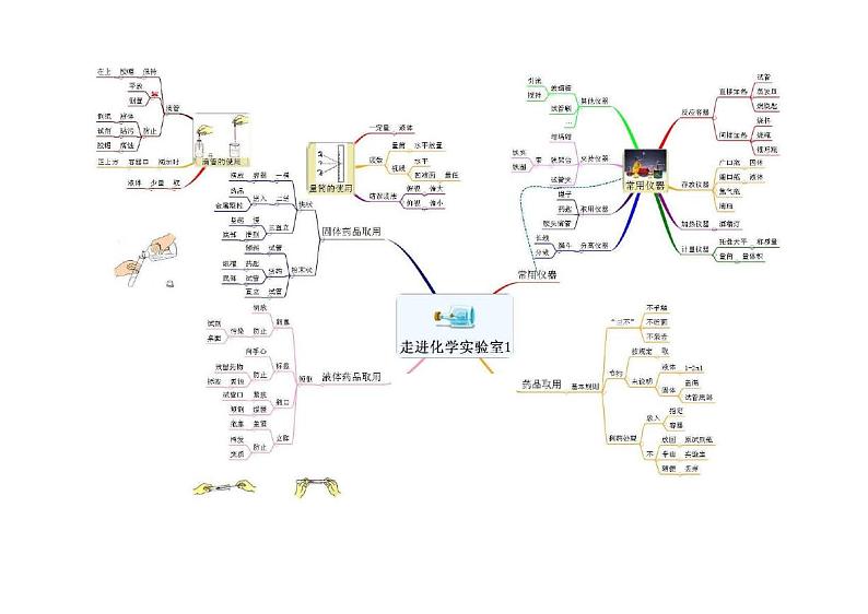 初中化学1维导图学案第2页