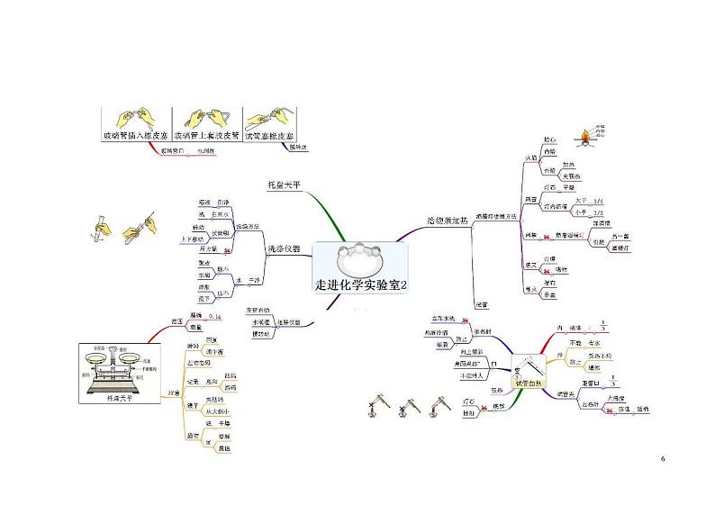 初中化学1维导图学案第3页
