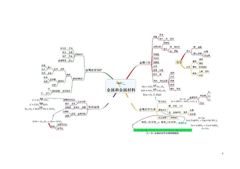 初中化学2维导图学案第1页
