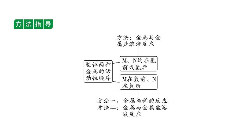 2024福建中考化学二轮复习微专题 金属活动性顺序的验证与探究（课件）第5页