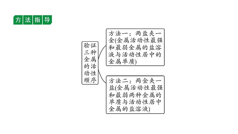 2024福建中考化学二轮复习微专题 金属活动性顺序的验证与探究（课件）第8页