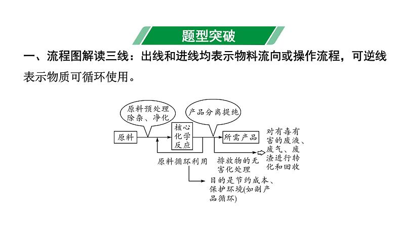 2024福建中考化学二轮中考题型研究 题型二 工艺流程图（课件）第2页