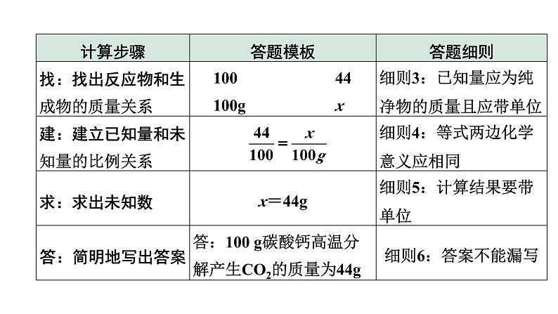 2024福建中考化学二轮中考题型研究 题型五  计算题（课件）第3页