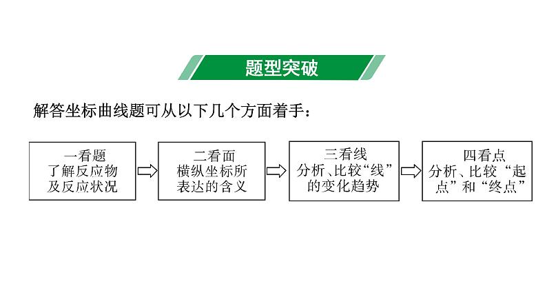 2024福建中考化学二轮中考题型研究 题型一 坐标曲线题（课件）第2页