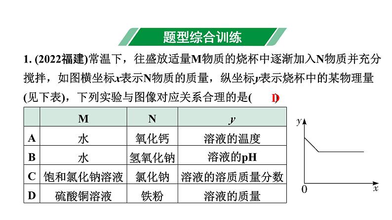 2024福建中考化学二轮中考题型研究 题型一 坐标曲线题（课件）第8页