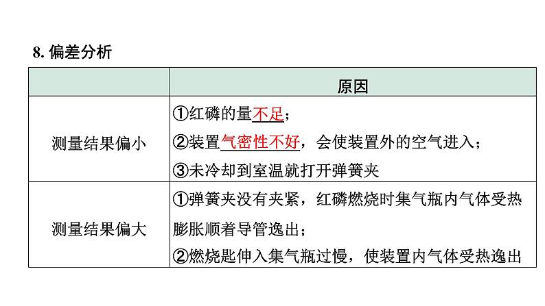 2024福建中考化学二轮中考题型研究 微专题9 空气中氧气含量的测定（课件）08