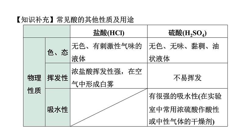 2024福建中考化学一轮复习 微专题2 酸碱盐的化学性质（课件）第7页