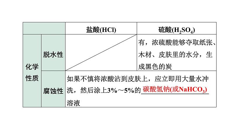 2024福建中考化学一轮复习 微专题2 酸碱盐的化学性质（课件）第8页