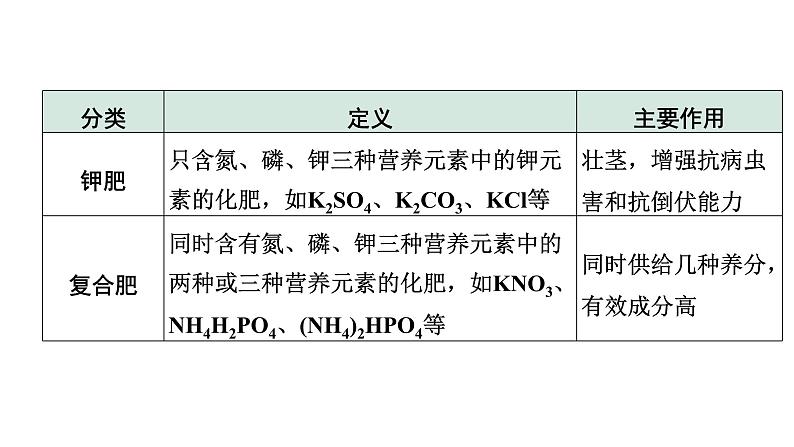 2024福建中考化学一轮复习 微专题3 化学肥料（课件）第3页