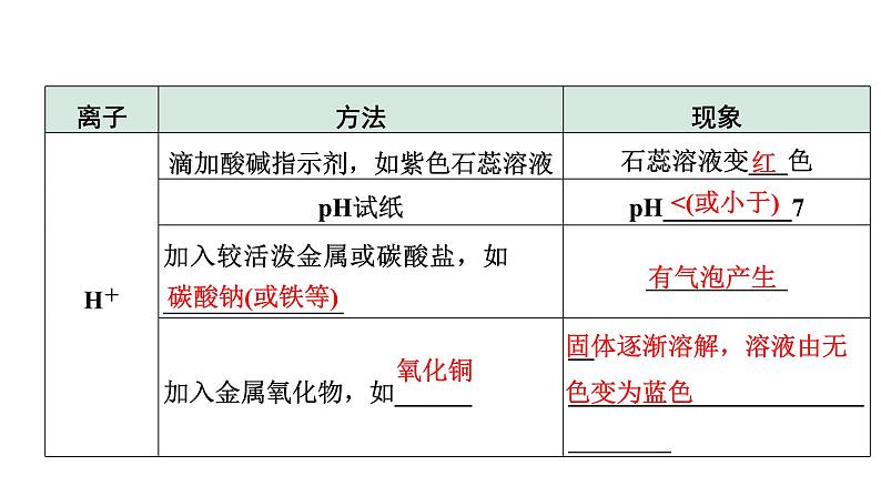 2024福建中考化学一轮复习 微专题4 物质的检验与鉴别（课件）第3页