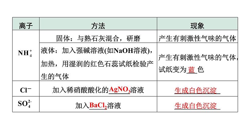 2024福建中考化学一轮复习 微专题4 物质的检验与鉴别（课件）第5页