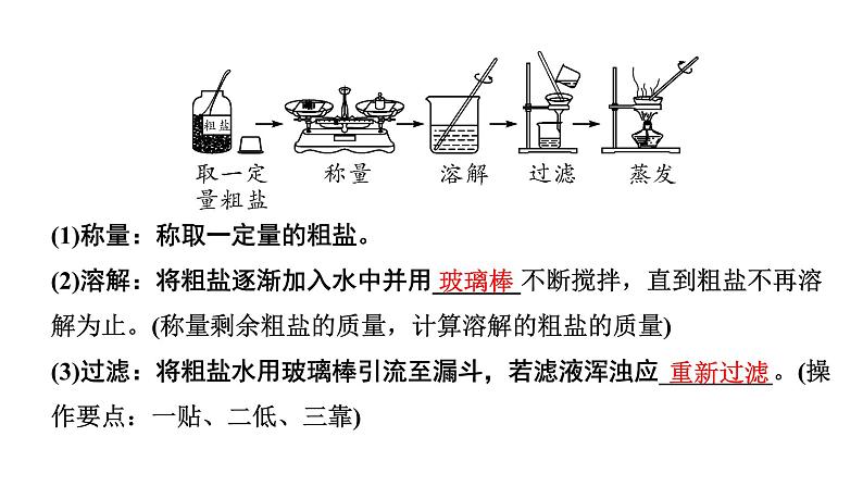 2024福建中考化学一轮复习 微专题6 粗盐提纯(含可溶性杂质的去除)（课件）第4页