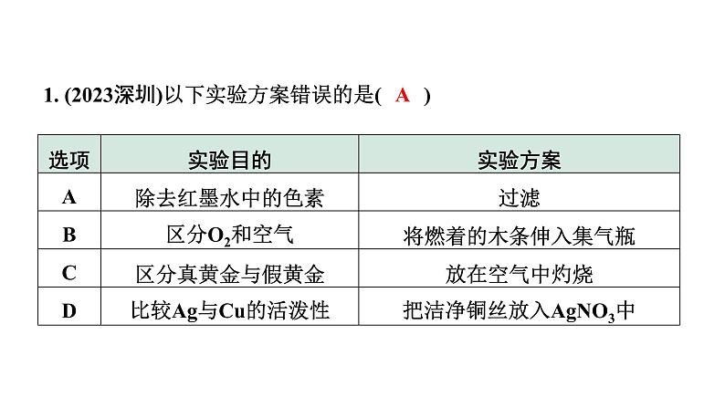 2024甘肃中考化学二轮复习之中考题型研究 专题八 实验方案的评价（课件）第2页