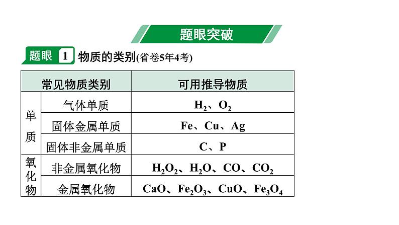 2024甘肃中考化学二轮复习之中考题型研究 专题五 物质的推断（课件）第2页