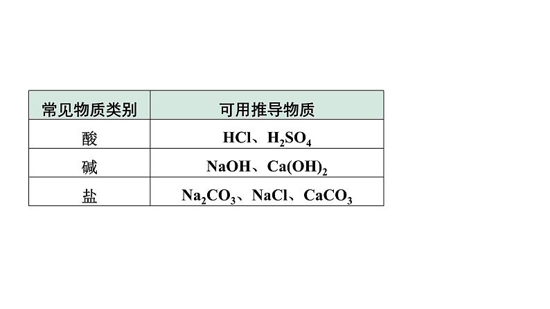 2024甘肃中考化学二轮复习之中考题型研究 专题五 物质的推断（课件）第3页