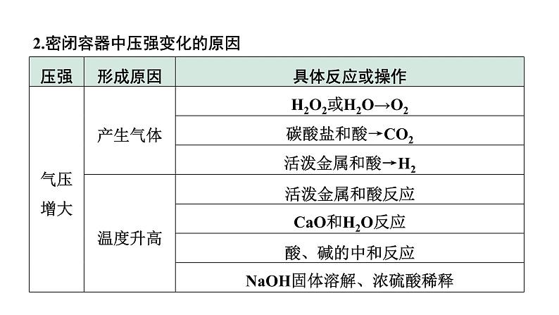 2024甘肃中考化学二轮复习之中考题型研究 专题一 横向实验归类练（课件）第3页