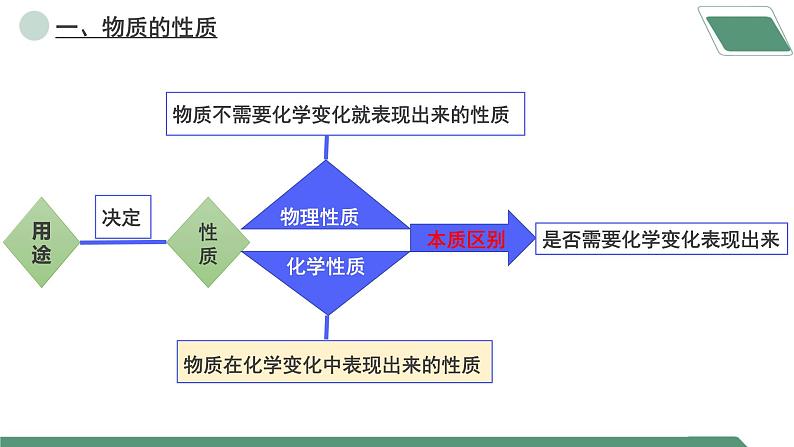 【核心素养】课题1第2课时《物质的变化和性质》课件PPT+教学设计+同步分层练习（含答案和教学反思）06