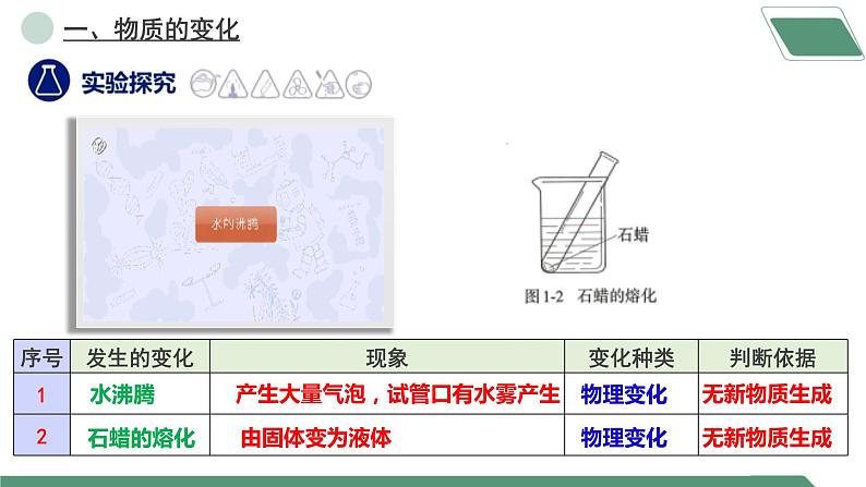 【核心素养】课题1第1课时《物质的变化和性质》课件PPT+教学设计+同步分层练习（含答案和教学反思）05