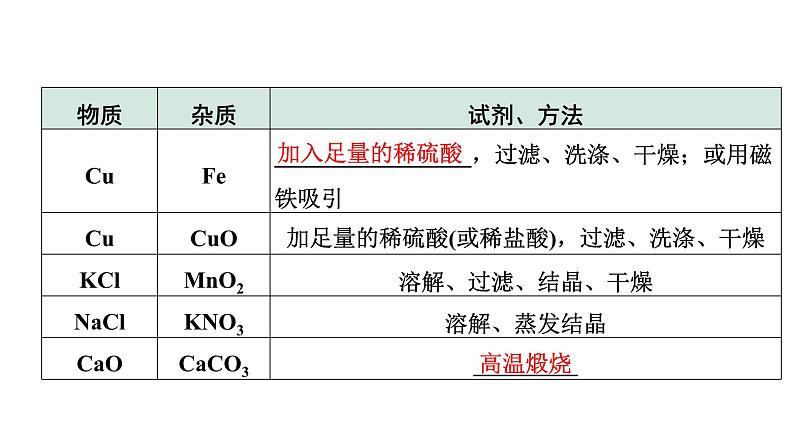 2024甘肃中考化学一轮复习之中考考点研究 微专题 物质的除杂与分离（含粗盐中可溶性杂质的去除）（课件）07