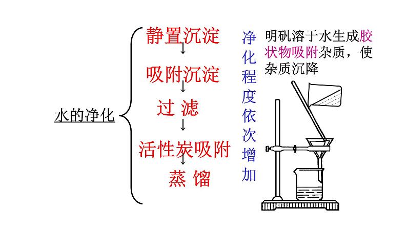 (精品教学课件)4.5 第四单元复习课(人教版化学九年级)第3页