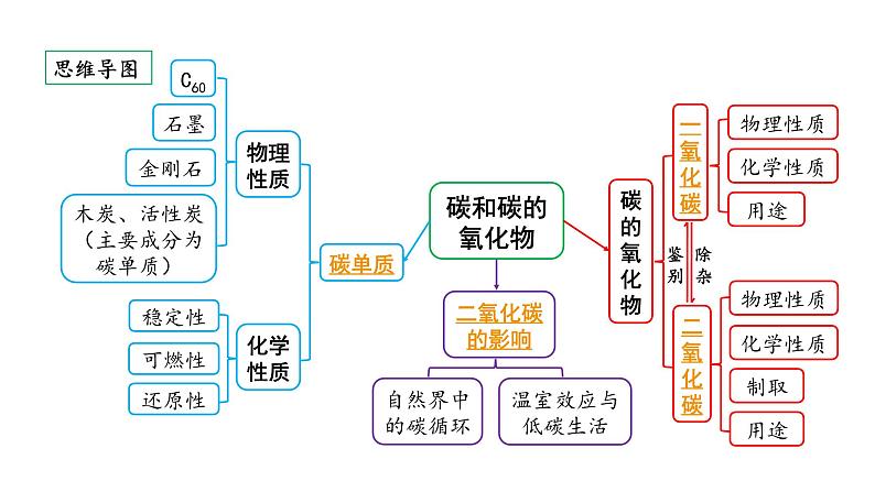 2024贵阳中考化学二轮专题复习 主题二 碳和碳的氧化物（课件）02