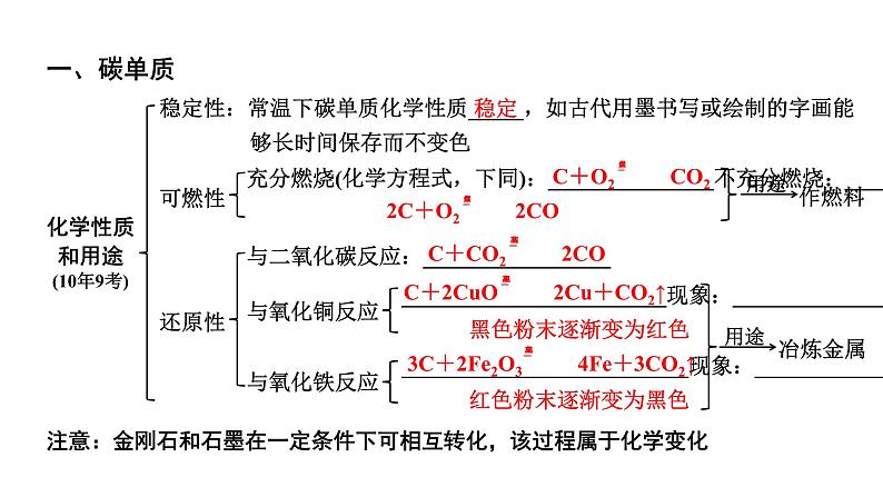 2024贵阳中考化学二轮专题复习 主题二 碳和碳的氧化物（课件）04