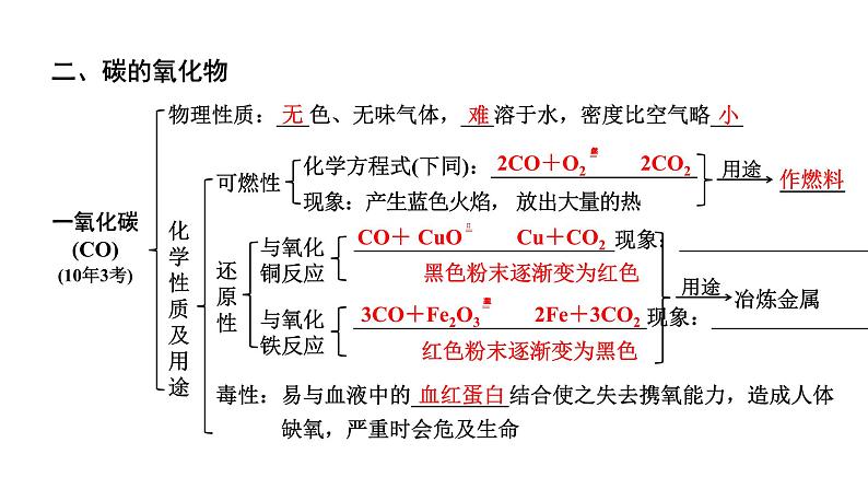 2024贵阳中考化学二轮专题复习 主题二 碳和碳的氧化物（课件）05