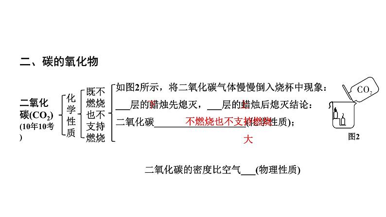 2024贵阳中考化学二轮专题复习 主题二 碳和碳的氧化物（课件）07