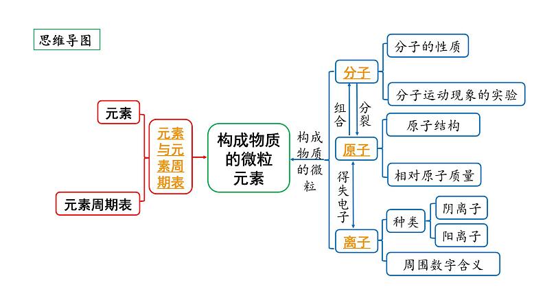 2024贵阳中考化学二轮专题复习 主题九 构成物质的微粒 元素（课件）第2页