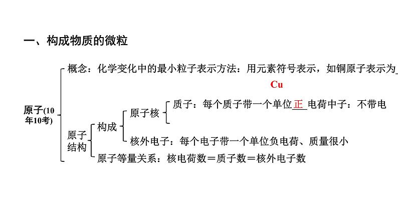 2024贵阳中考化学二轮专题复习 主题九 构成物质的微粒 元素（课件）第5页