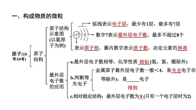 2024贵阳中考化学二轮专题复习 主题九 构成物质的微粒 元素（课件）第6页