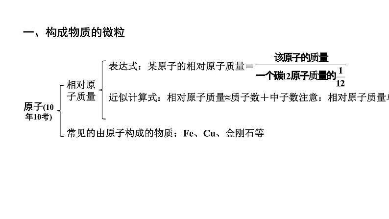 2024贵阳中考化学二轮专题复习 主题九 构成物质的微粒 元素（课件）第7页