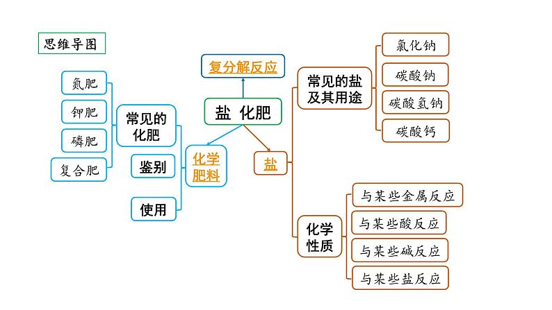 2024贵阳中考化学二轮专题复习 主题七　盐　化肥（课件）02