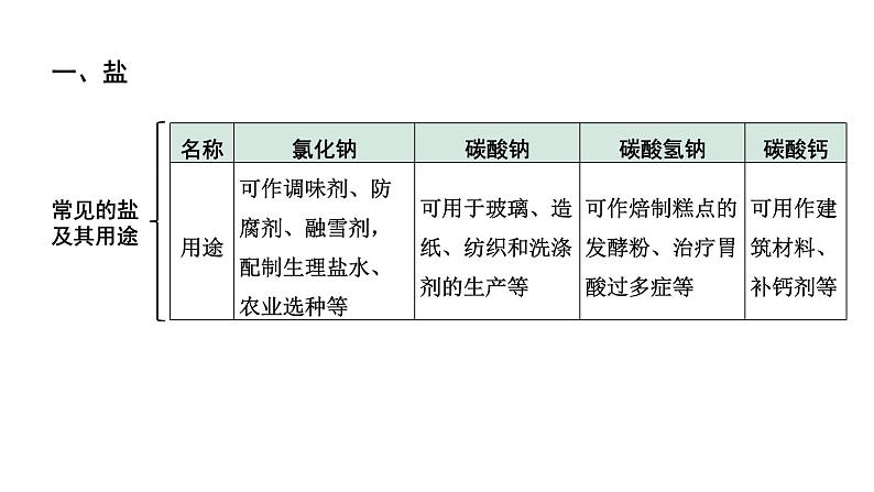 2024贵阳中考化学二轮专题复习 主题七　盐　化肥（课件）04