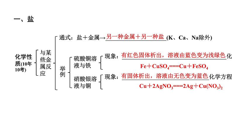 2024贵阳中考化学二轮专题复习 主题七　盐　化肥（课件）06