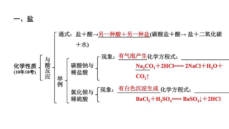 2024贵阳中考化学二轮专题复习 主题七　盐　化肥（课件）07