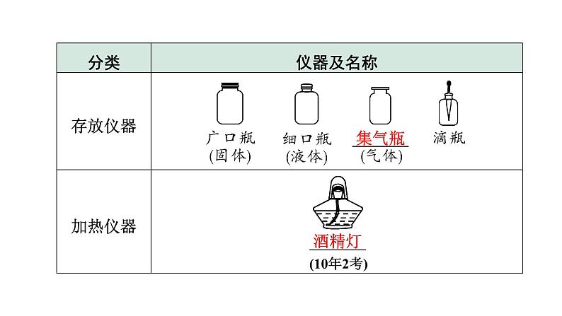 2024贵阳中考化学二轮专题复习 主题十六 常见仪器及基本实验操作（课件）03